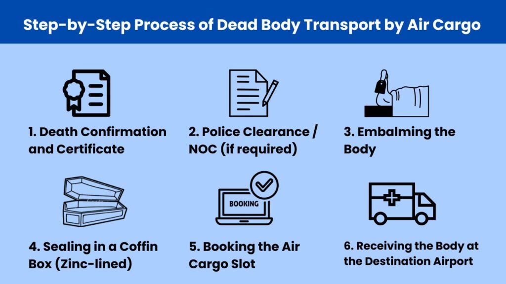 Dead Body Transport by Air Cargo in India